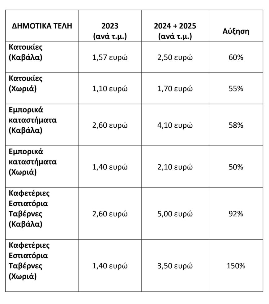 Μάκης Παπαδόπουλος: Οι δημότες πληρώνουν συνεχώς περισσότερα,για μικρότερο αποτέλεσμα