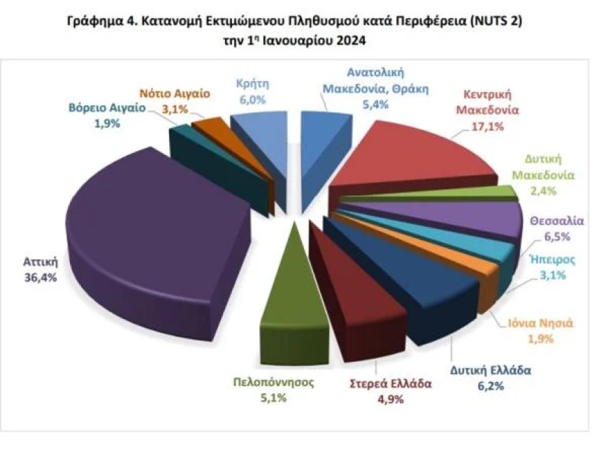 Μείωση πληθυσμού καταγράφει η Καβαλα το 2024