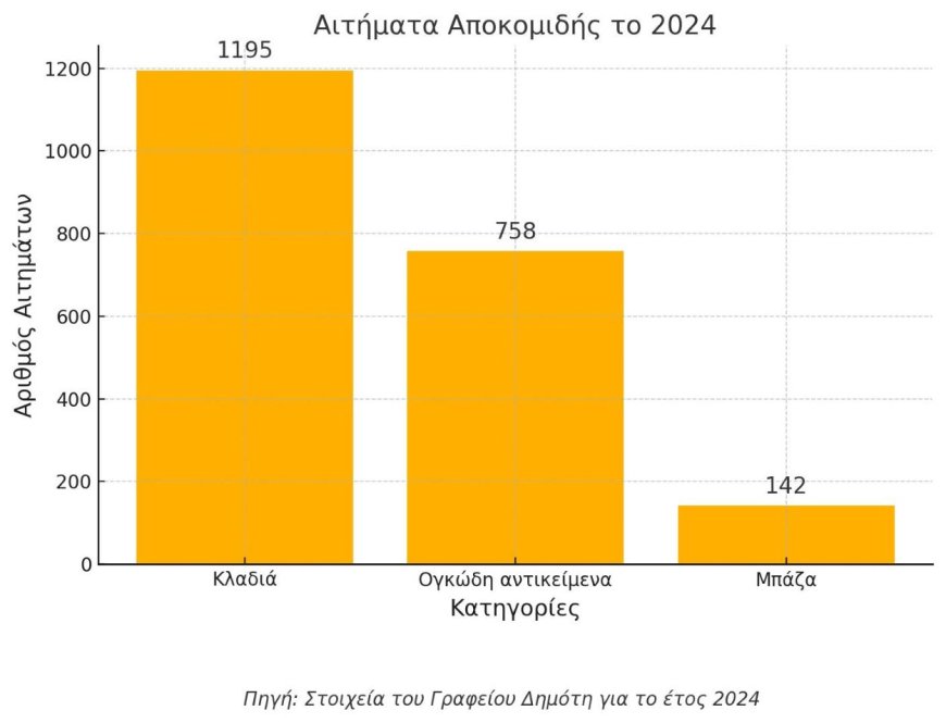 Δήμος Λυκόβρυσης-Πεύκης: 2.095 αιτήματα καθαριότητας – 2.095 απαντήσεις!