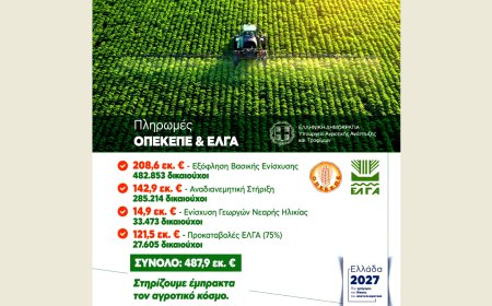 Ολοκληρώθηκαν πληρωμές 487,9 εκατ. € από ΟΠΕΚΕΠΕ και ΕΛΓΑ