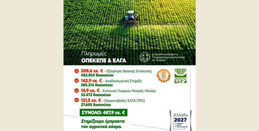 Ολοκληρώθηκαν πληρωμές 487,9 εκατ. € από ΟΠΕΚΕΠΕ και ΕΛΓΑ